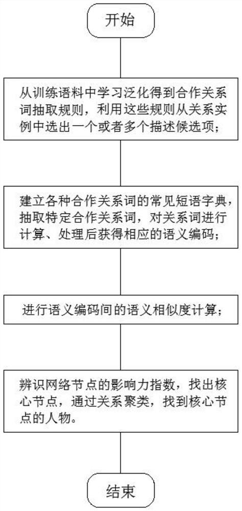 System and method for measuring and calculating individual influence in organization