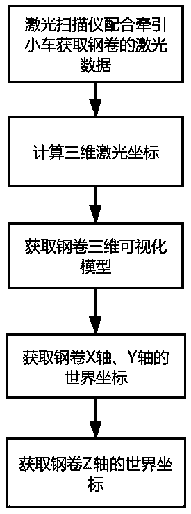 Steel coil identifying and positioning method based on laser technology