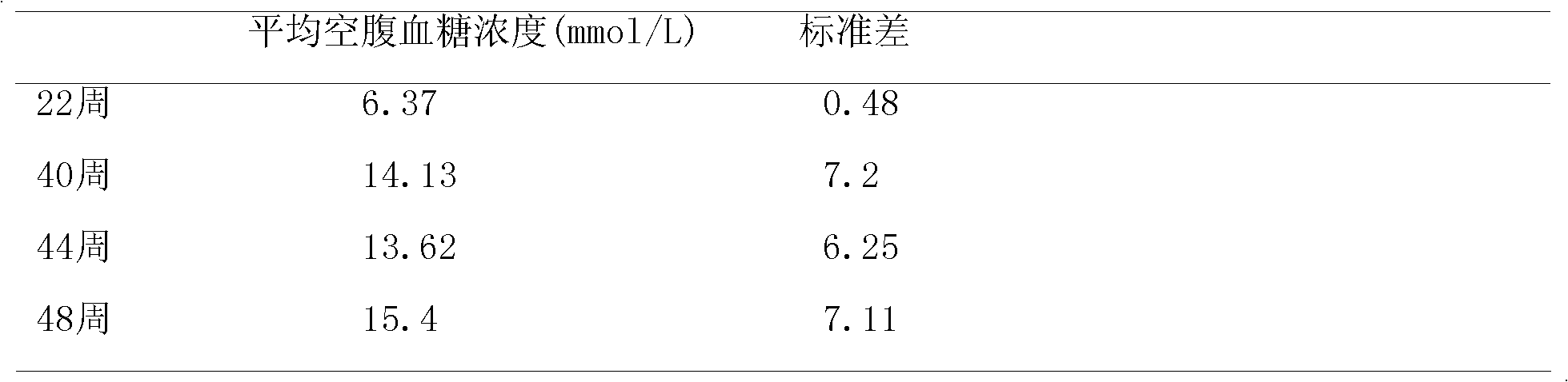 Preparation method of OLETF rat fasting blood-glucose elevation model