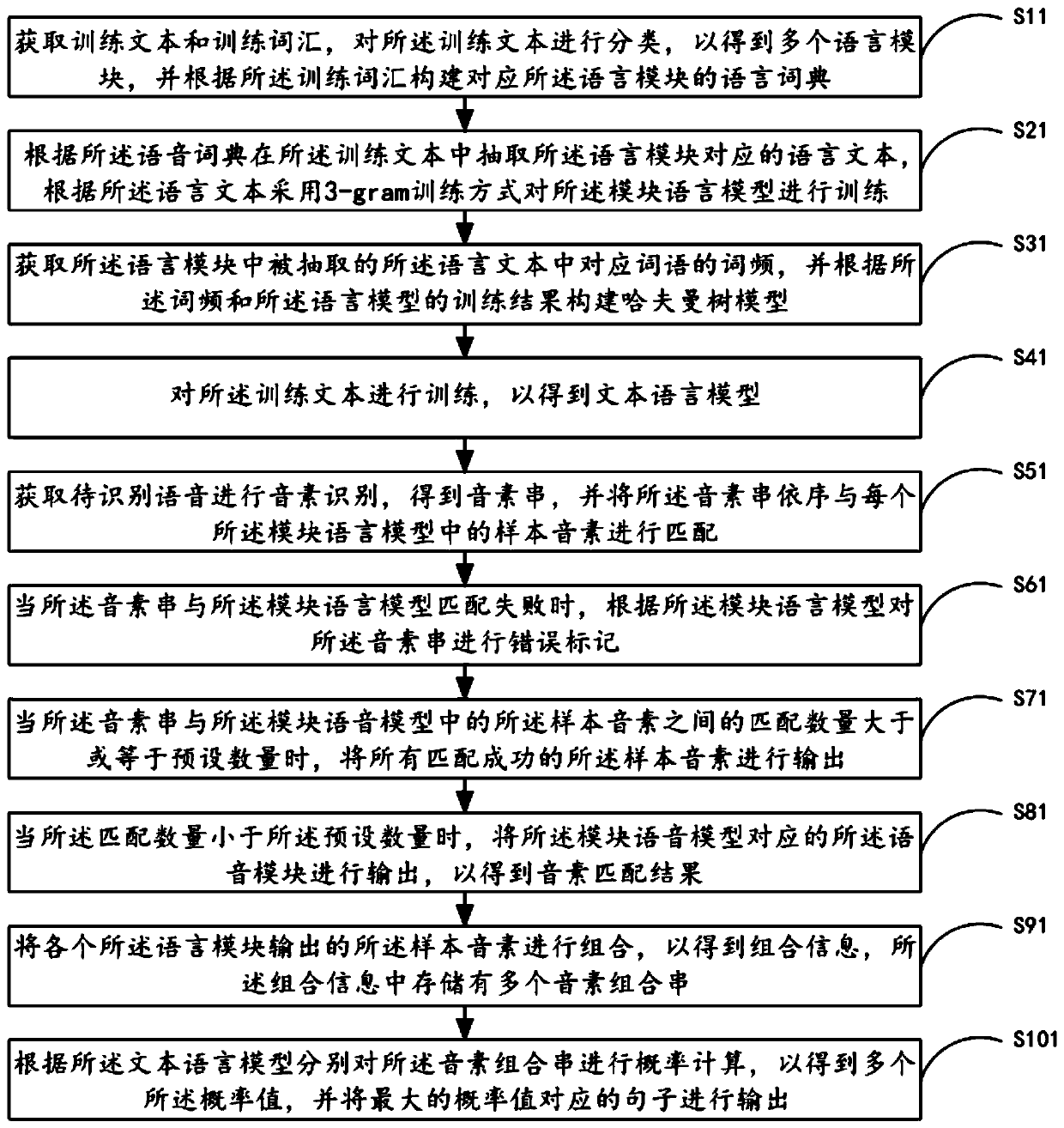 Language model training method and system, mobile terminal and storage medium