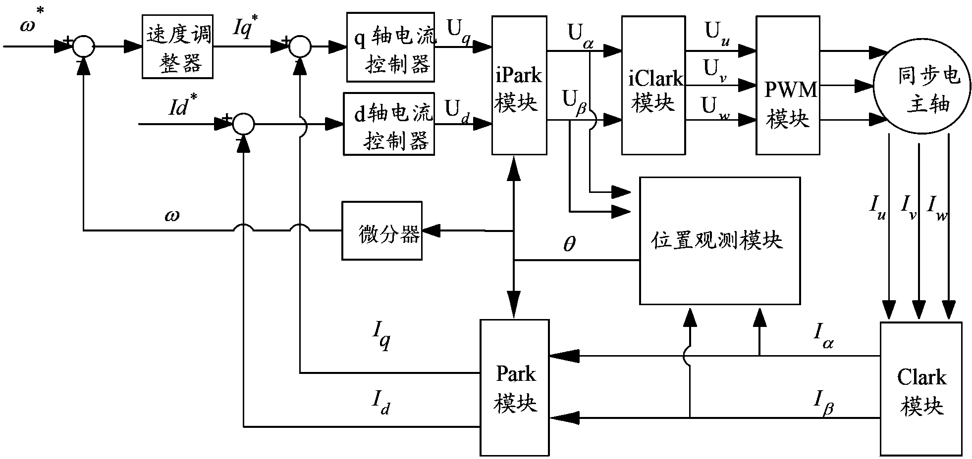 Control system and method for permanent magnet synchronous electric spindle driving