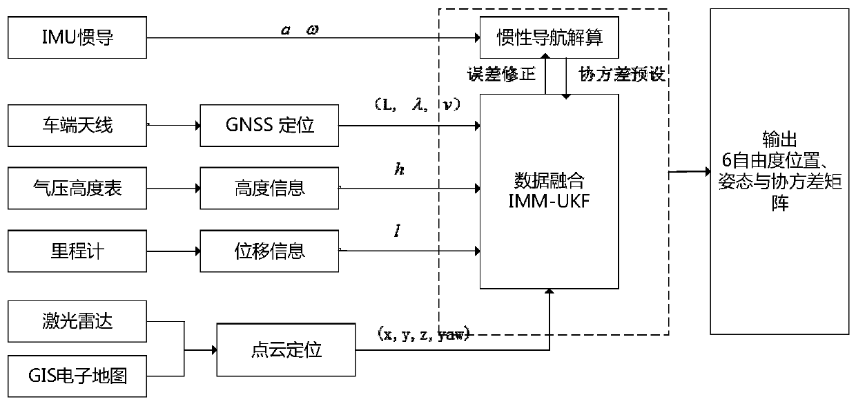 Position tracking method for autonomous vehicle