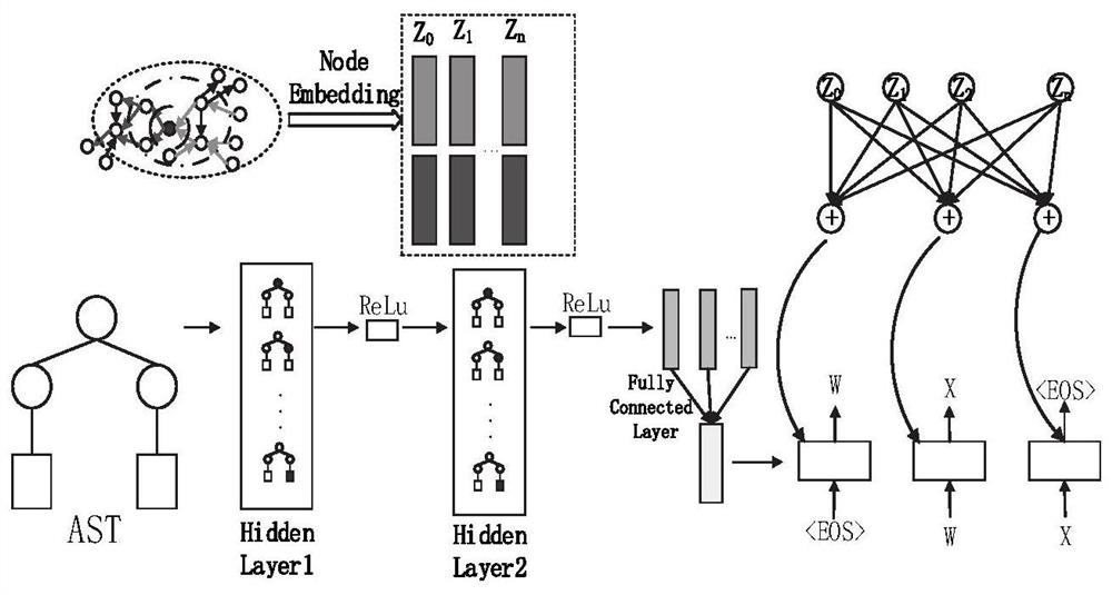 Code abstract generation method and system based on semantic and grammatical information fusion