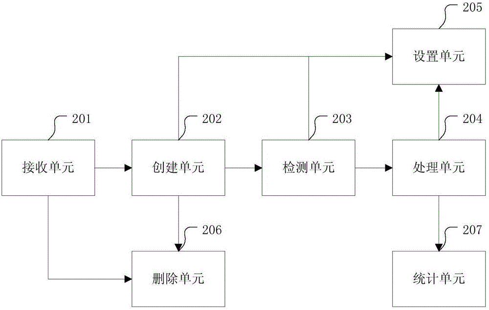 Method and device for optimizing FC port security