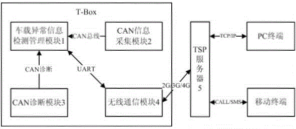 Vehicle abnormal information transmission system, vehicle abnormal information transmission method and intelligent vehicle-mounted box