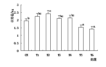 Functional flower and plant cultivation substrate