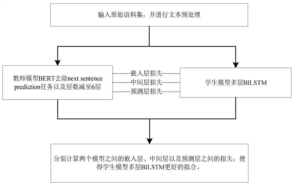 Multilayer neural network language model training method and device based on knowledge distillation