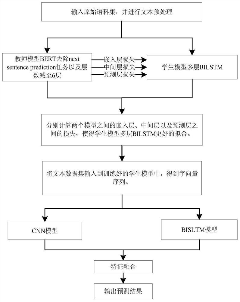 Multilayer neural network language model training method and device based on knowledge distillation