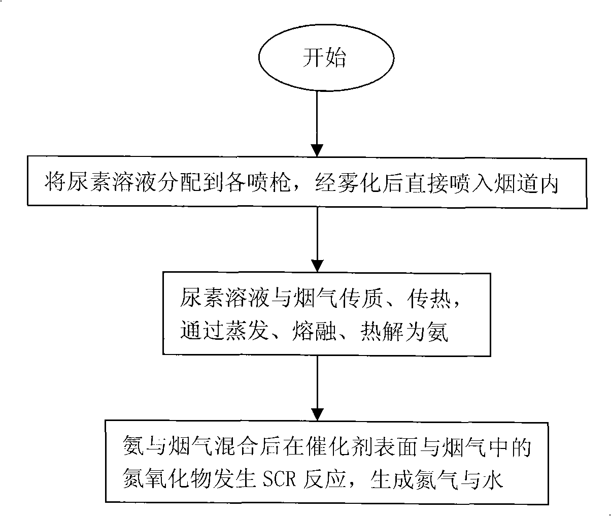 Selective catalytic reduction device by directly spraying urea solution and method thereof