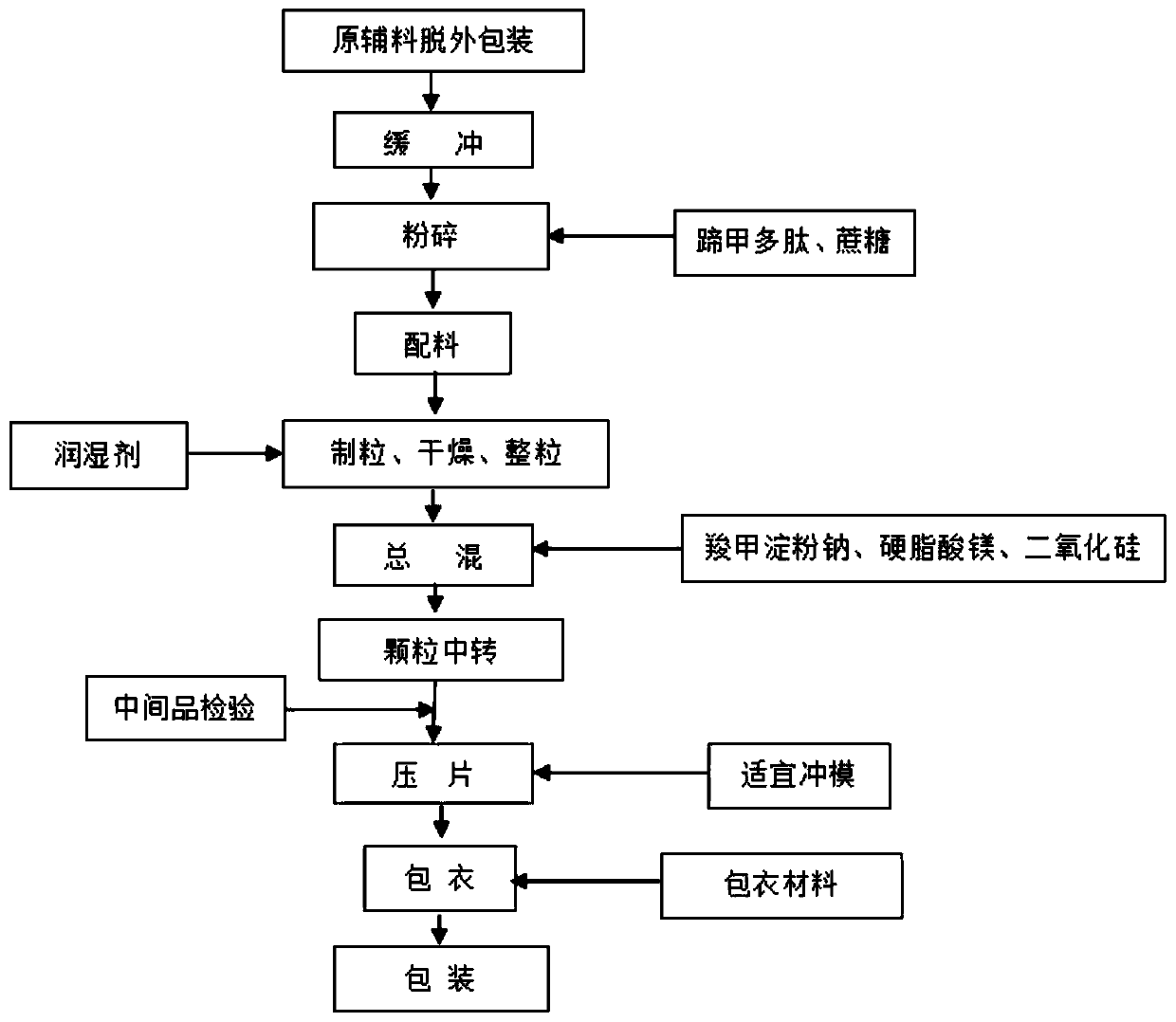 Hoof nail polypeptide tablet and preparation process thereof