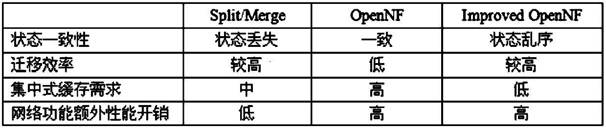 A flow migration method and system based on network function virtualization scenarios