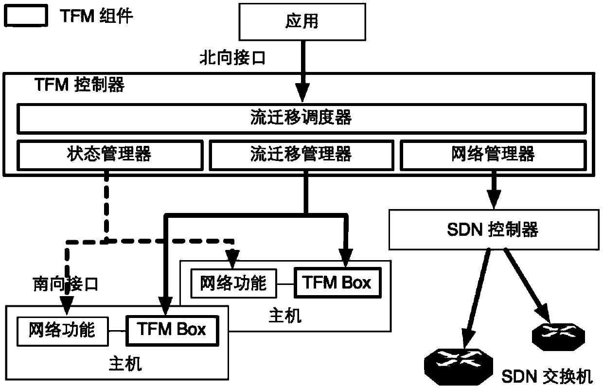 A flow migration method and system based on network function virtualization scenarios