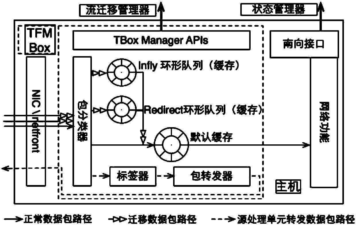 A flow migration method and system based on network function virtualization scenarios