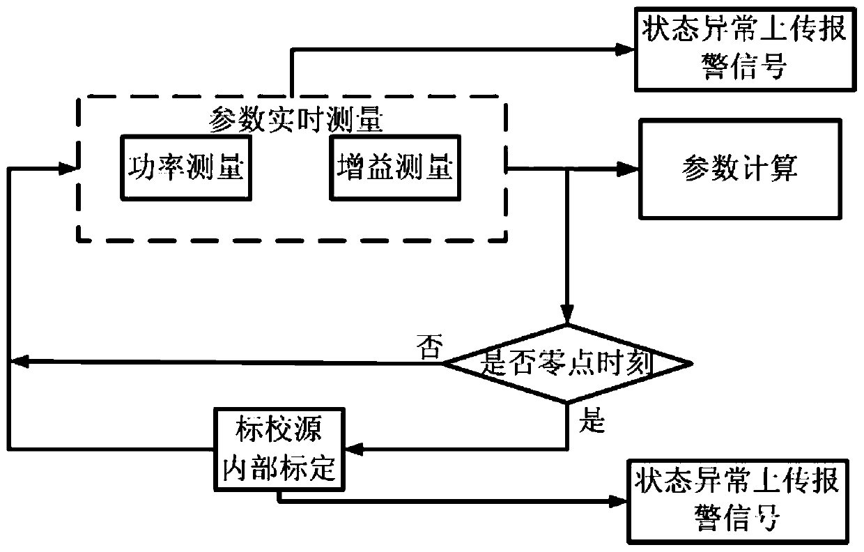 A Real-time Online Calibration Method Based on Millimeter Wave Cloud Radar