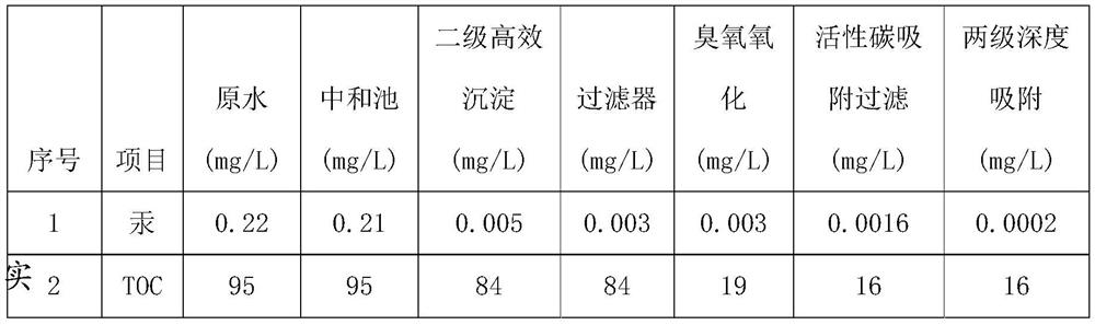 Calcium carbide method polyvinyl chloride mercury-containing wastewater treatment and recycling method and application device thereof