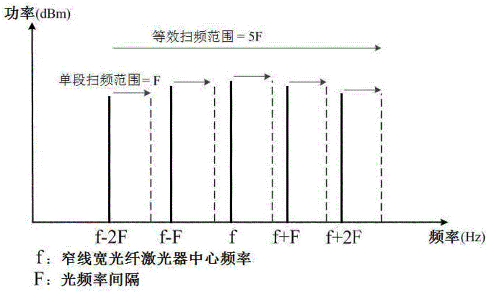 Frequency combination-based optical frequency domain reflection method and system