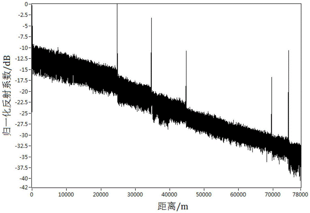 Frequency combination-based optical frequency domain reflection method and system