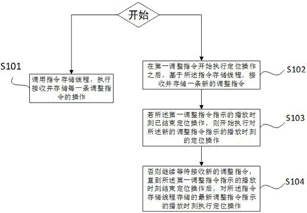 Playing progress locating method and apparatus