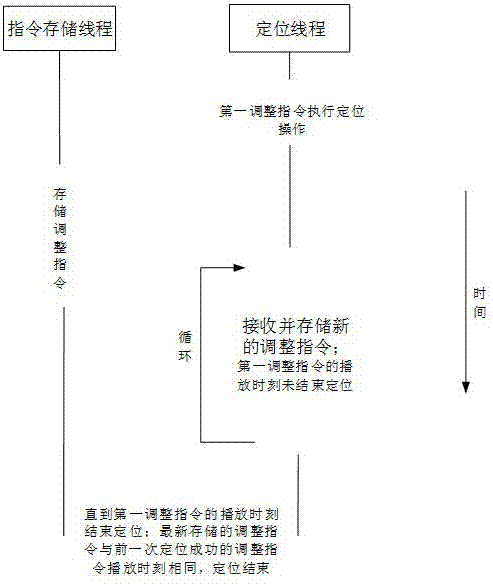 Playing progress locating method and apparatus