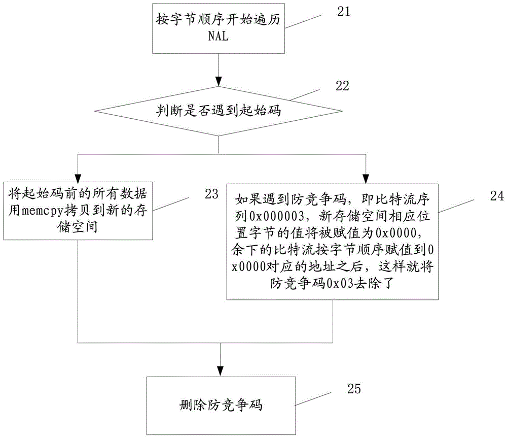 A method and device for eliminating anti-competition codes