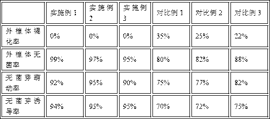 Method for eucalyptus tissue culture explant preparation and sterile bud induction