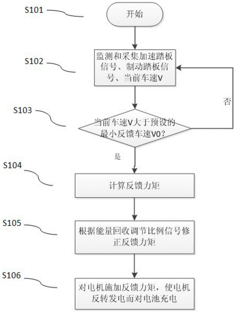 Energy recovery regulation system and energy recovery regulation method for new energy vehicles