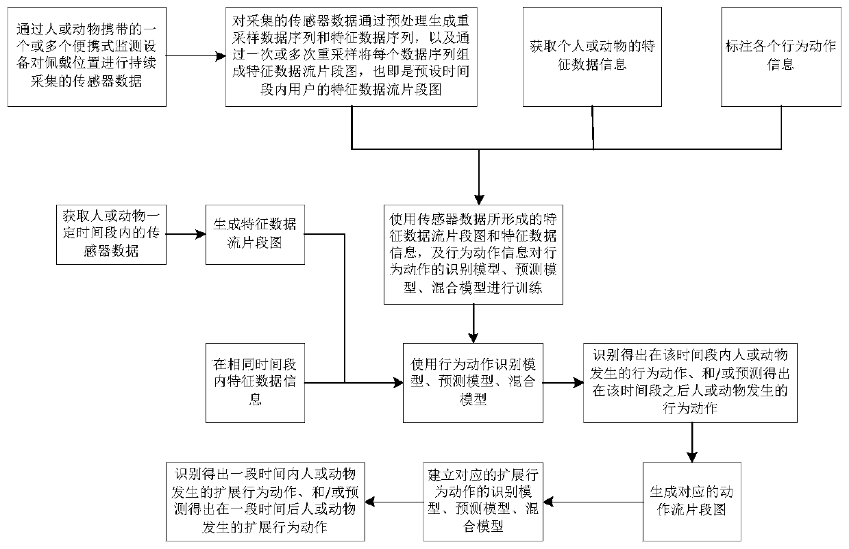 Multi-target behavior action recognition and prediction method, electronic equipment and storage medium