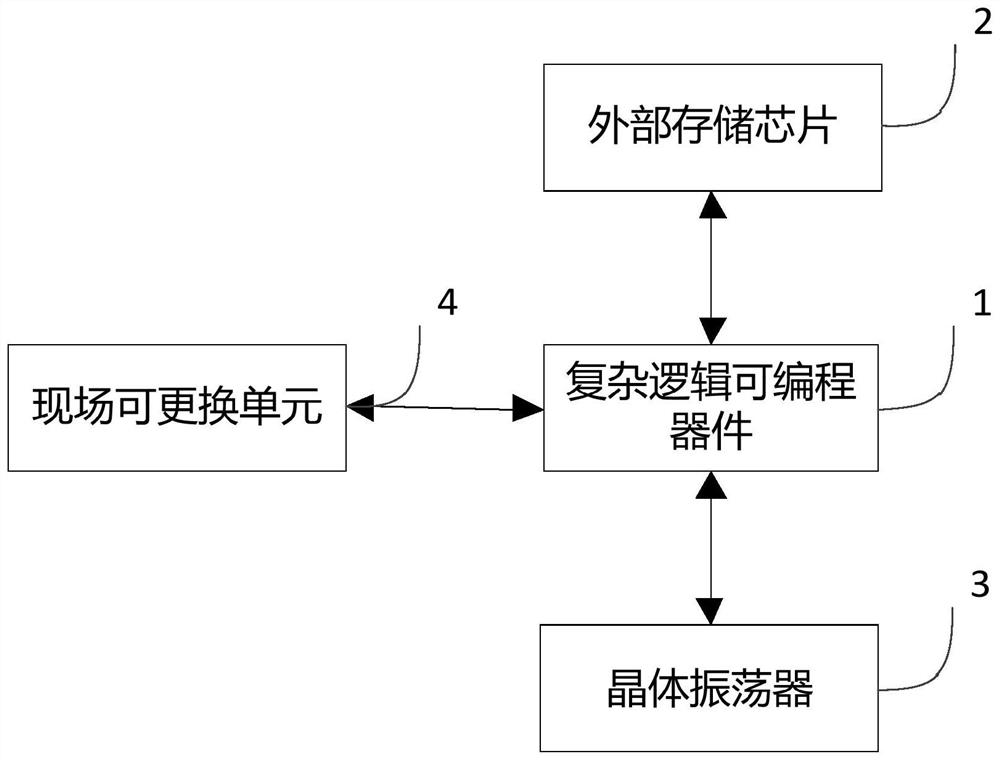 Trusted platform module board card