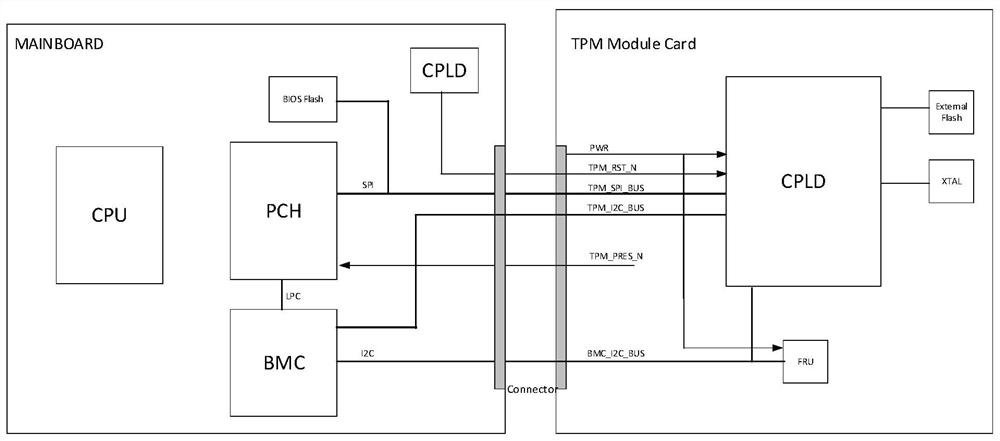 Trusted platform module board card