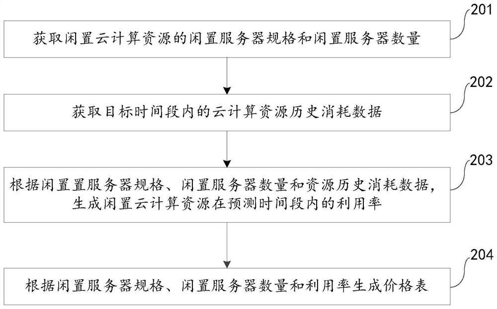 Idle cloud computing resource management method and device, electronic equipment and storage medium