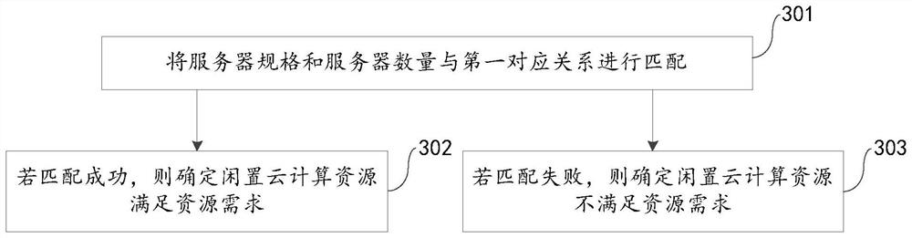 Idle cloud computing resource management method and device, electronic equipment and storage medium