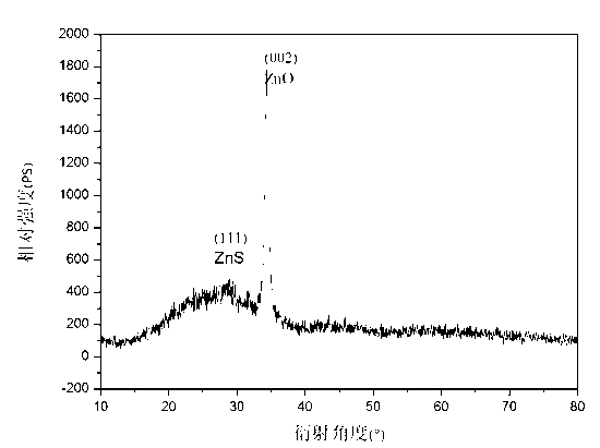 Method for manufacturing window layers of copper, zinc, tin and sulfur solar cells