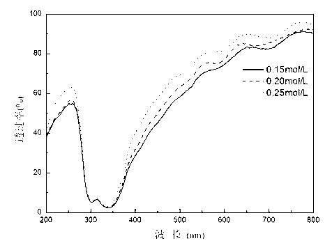 Method for manufacturing window layers of copper, zinc, tin and sulfur solar cells