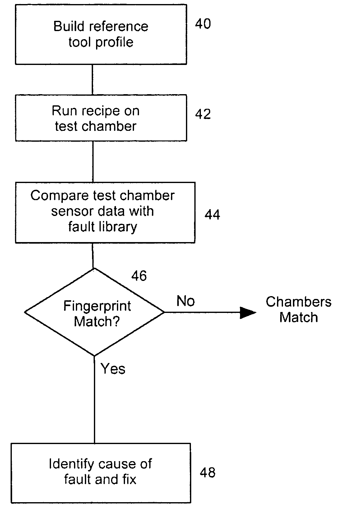 Method for process control of semiconductor manufacturing equipment