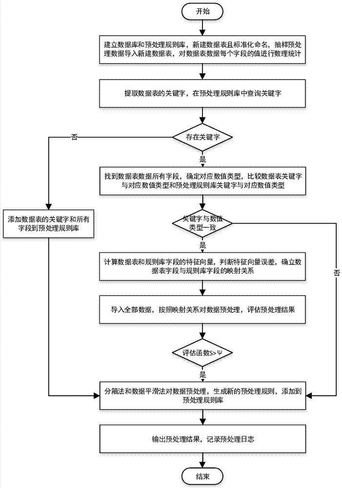 Automated data mining preprocessing method