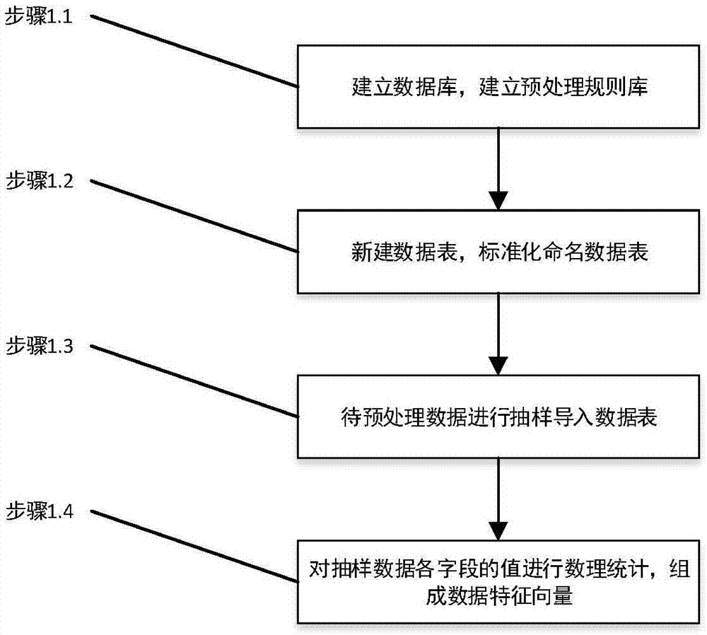 Automated data mining preprocessing method