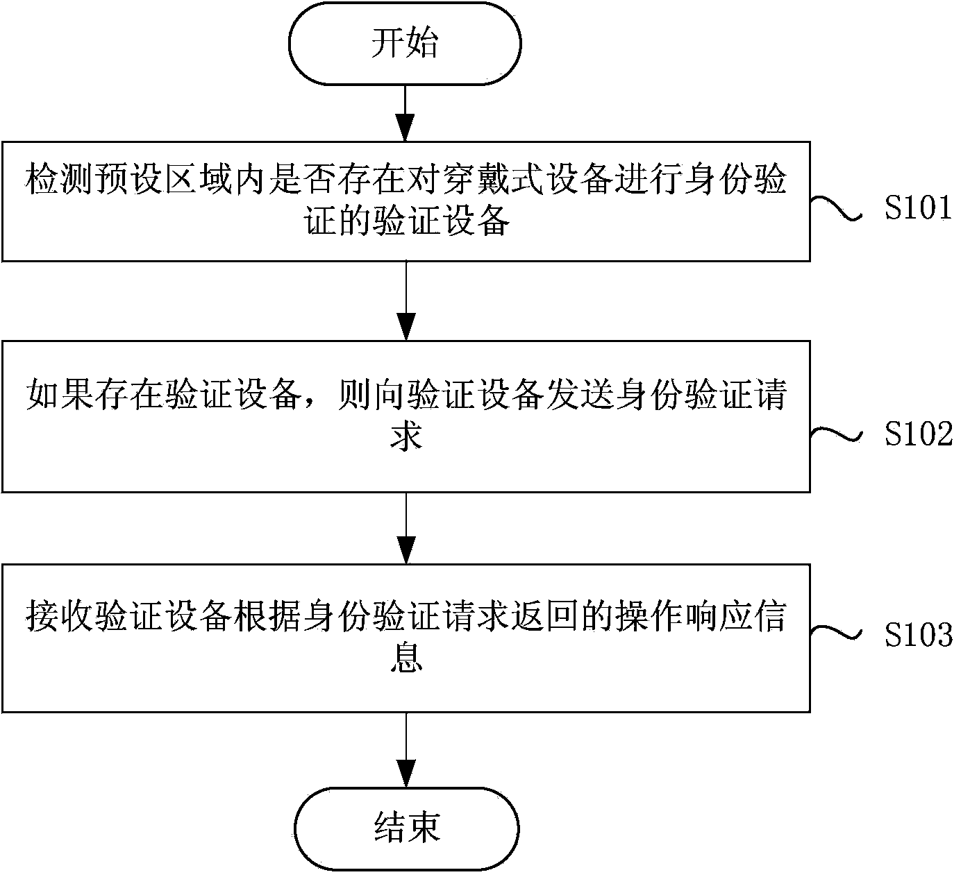 Identity authentication method and wearing device