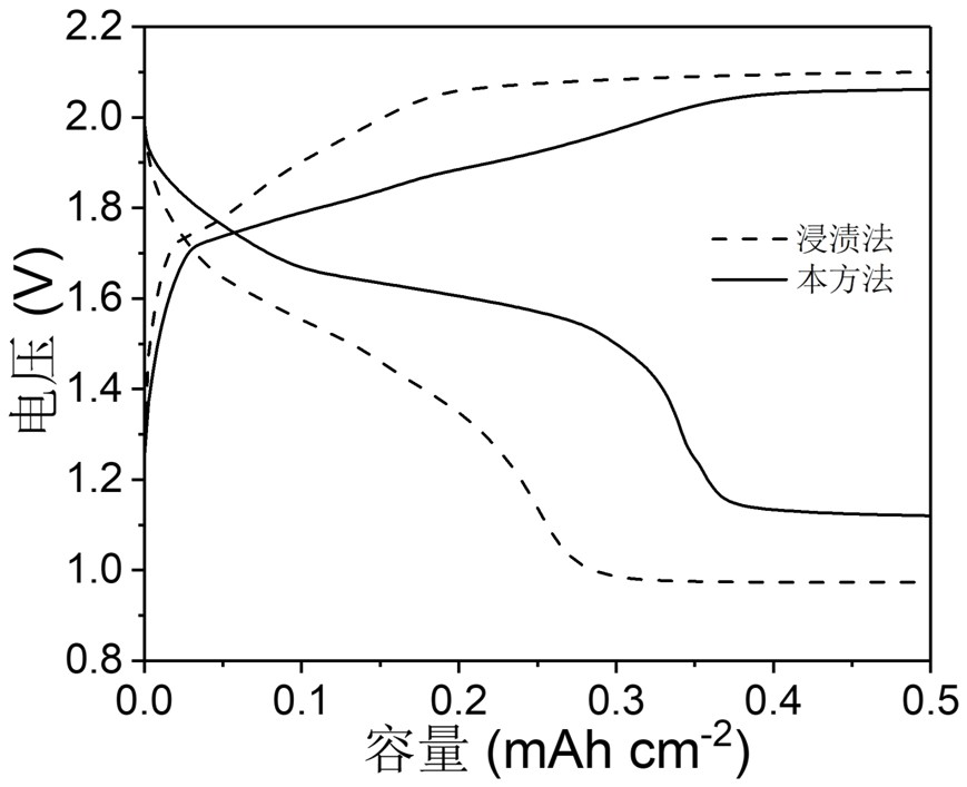 A preparation method of an integrated positive electrode with an efficient reaction interface in a composite zinc-air battery