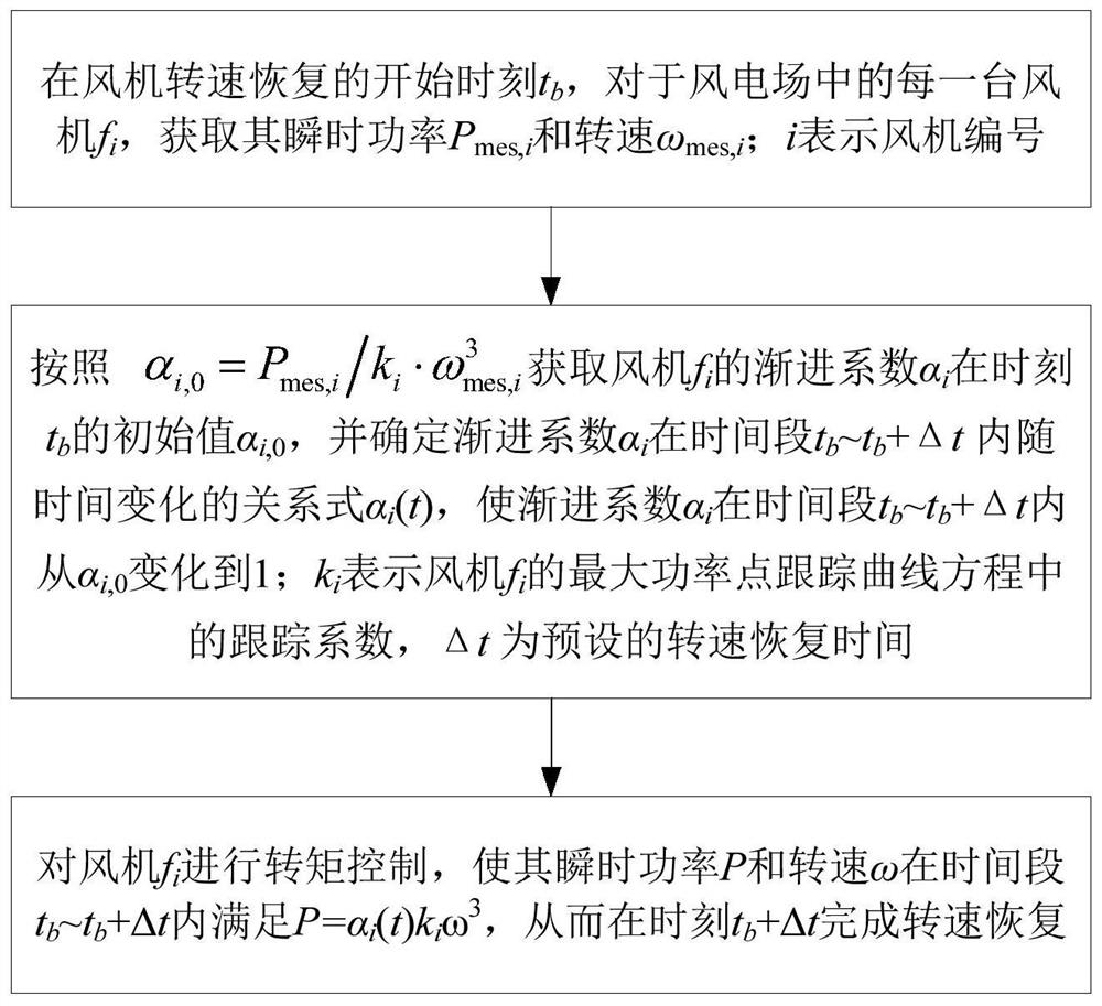 Wind turbine speed recovery control method, controller and wind farm