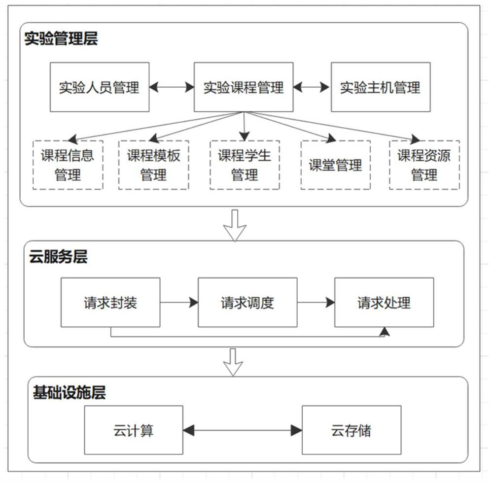 Online education cloud platform serving distributed experiment teaching environment