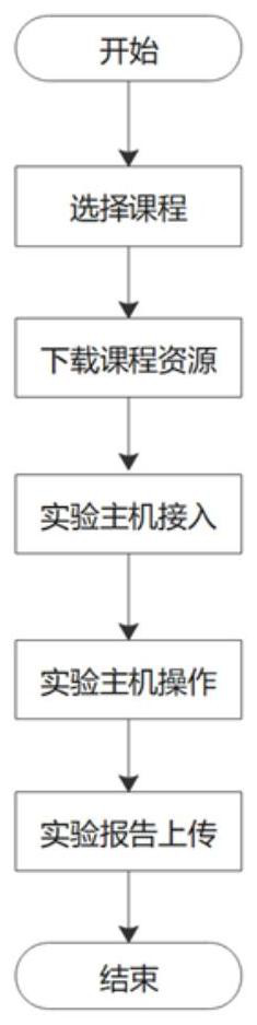 Online education cloud platform serving distributed experiment teaching environment