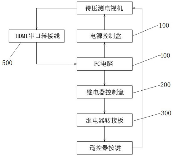 Pressure measurement system and pressure measurement method for stability of remote controller and television