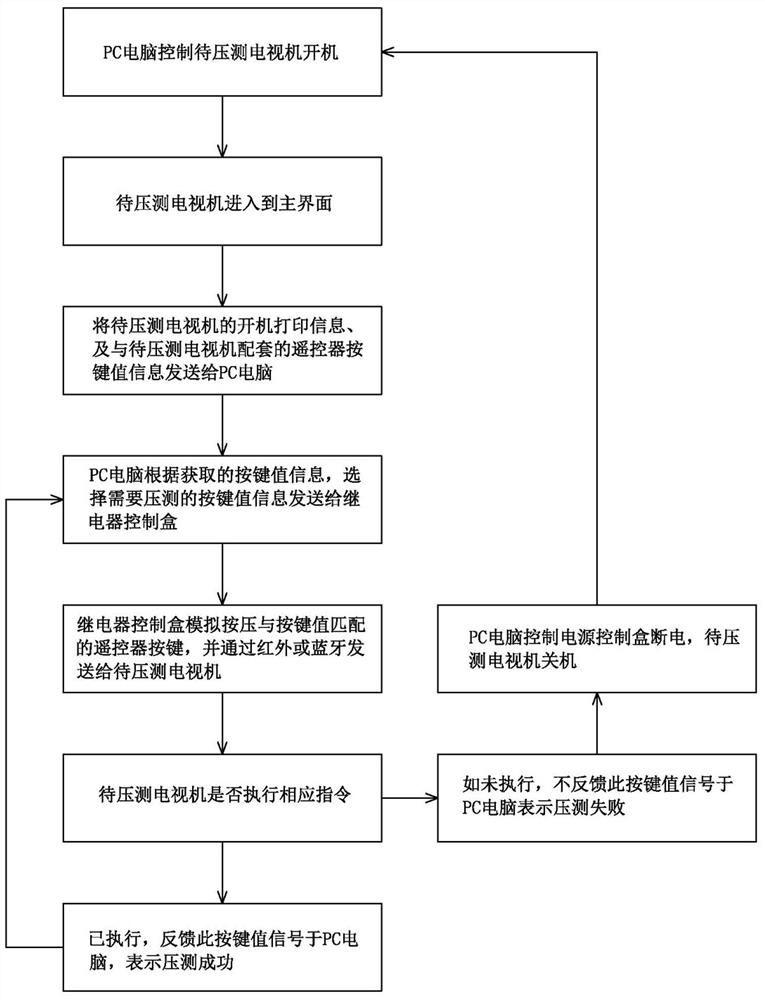 Pressure measurement system and pressure measurement method for stability of remote controller and television