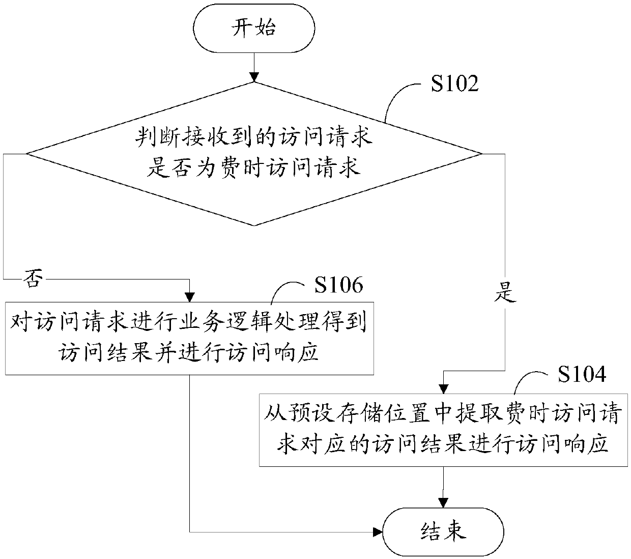 Access response management method, server and computer readable storage medium