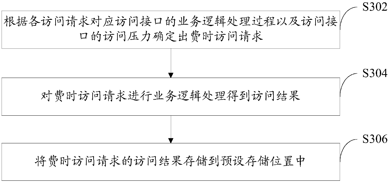 Access response management method, server and computer readable storage medium