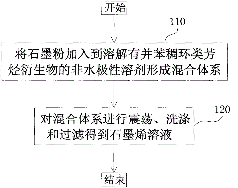 Preparation method of graphene