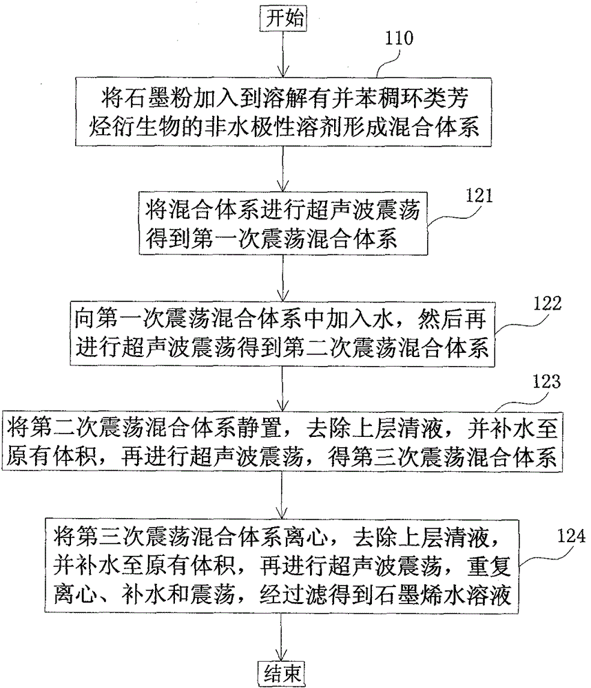 Preparation method of graphene