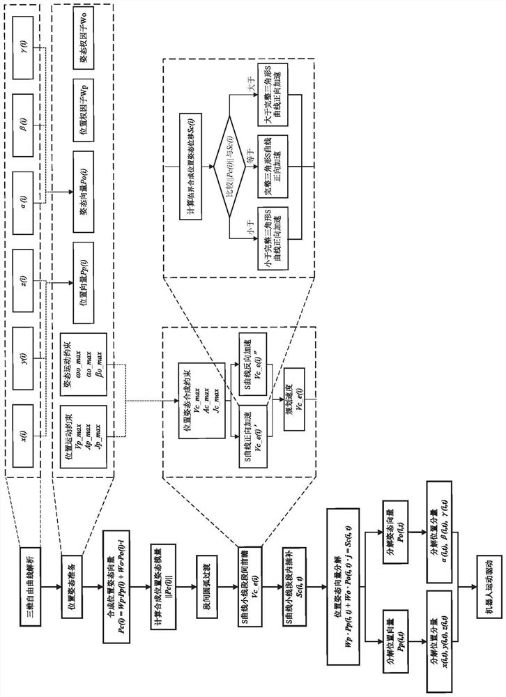 Motion control method for machining three-dimensional free curved surface through robot