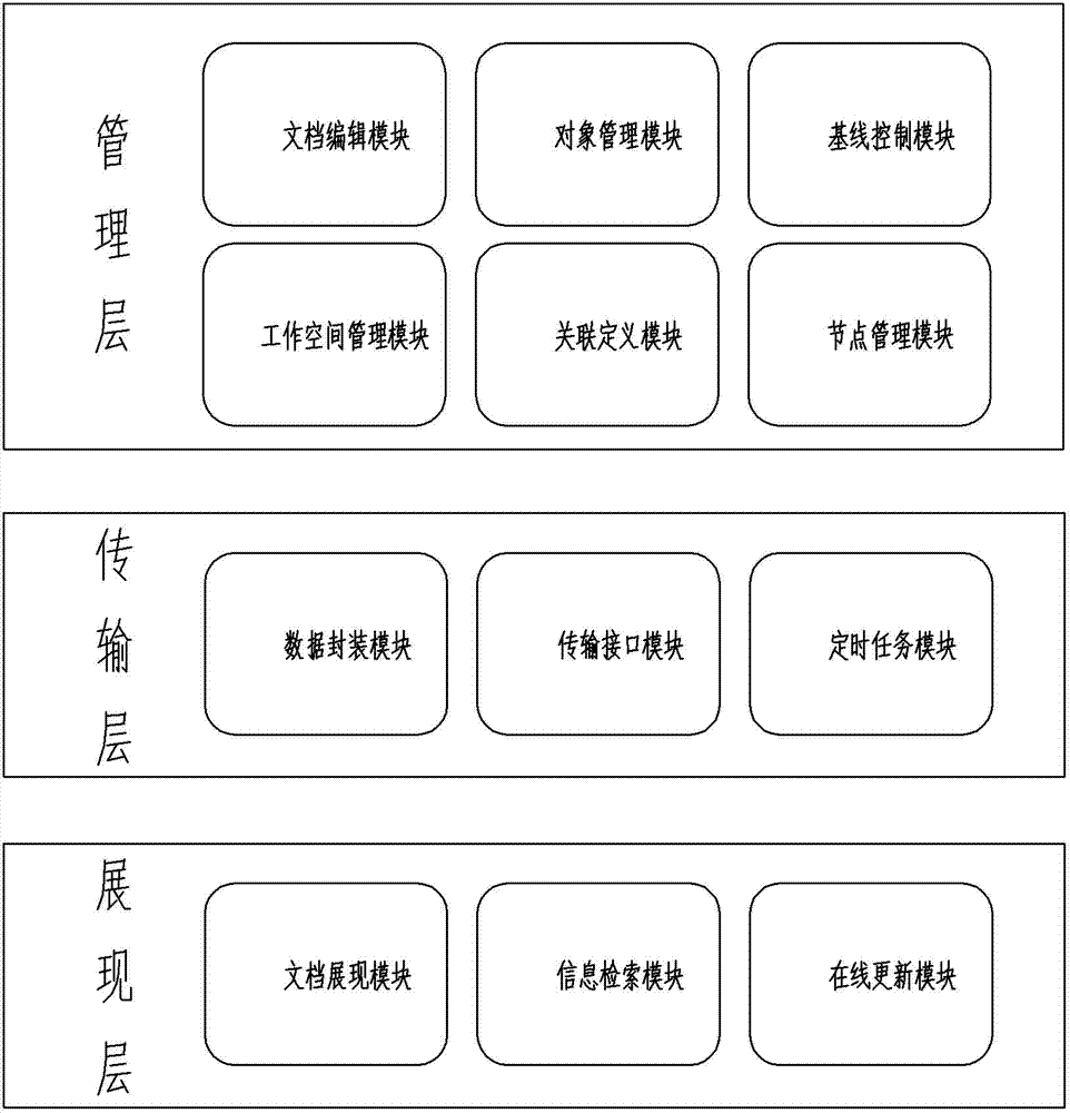 A Realization Method of Multi-layer Distributed Document Management System