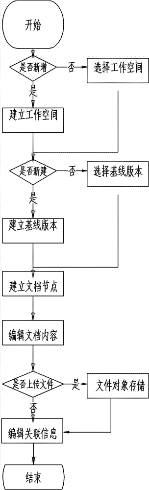 A Realization Method of Multi-layer Distributed Document Management System